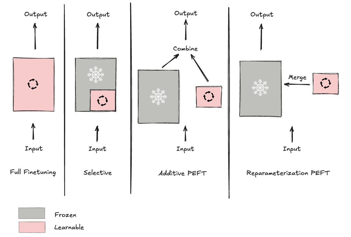 Fine-tuning techniques overview