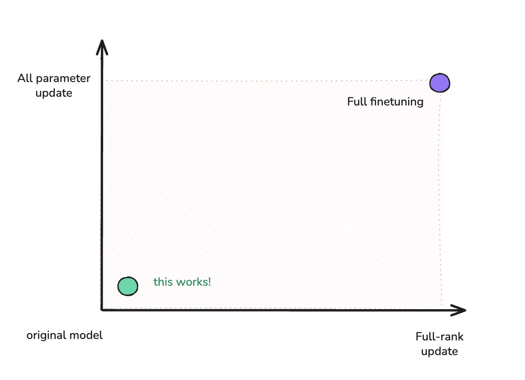 Low-rank update intuition